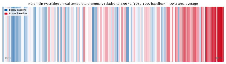 Climate stripes